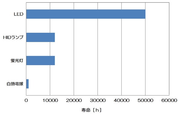 光源別の寿命