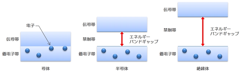 導体、半導体、絶縁体のバンド構造
