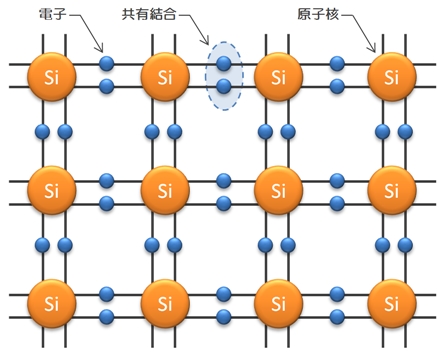 シリコン原子の共有結合