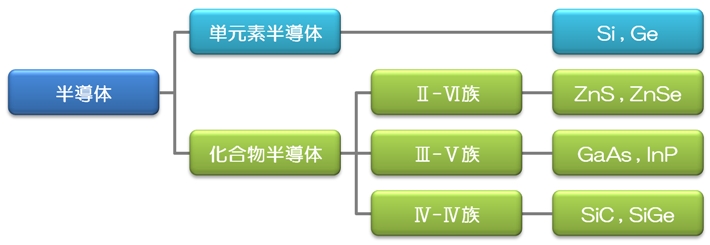 半導体の種類